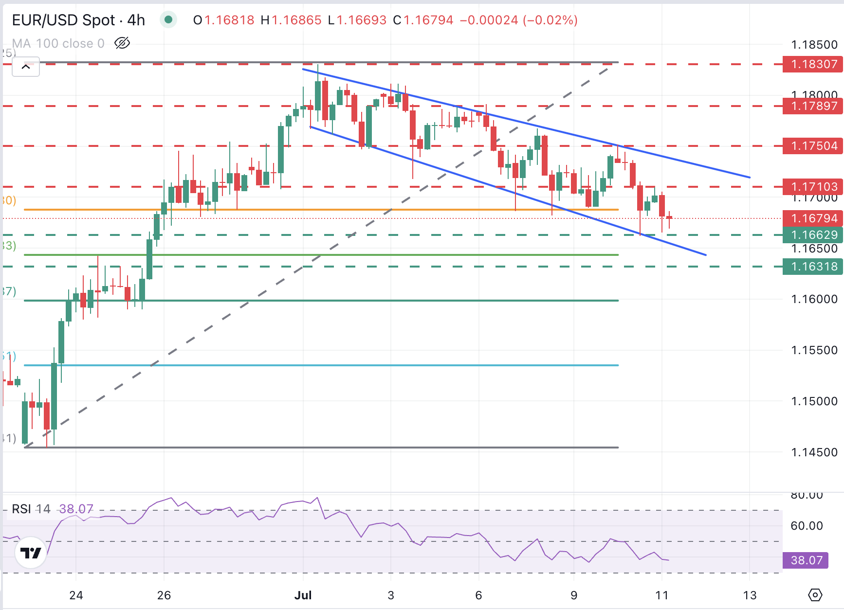 Grafik EUR/USD